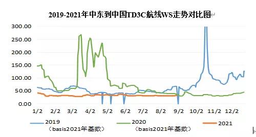 三大主力船型運(yùn)輸市場前瞻