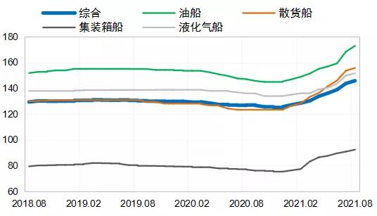 國(guó)際造船市場(chǎng)有所回落，全年成交量有望達(dá)1.2億載重噸