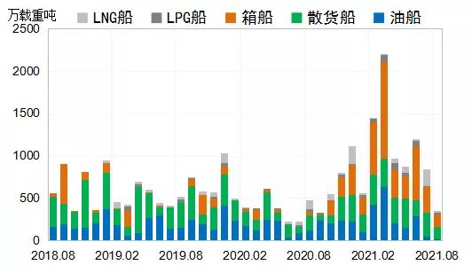 國(guó)際造船市場(chǎng)有所回落，全年成交量有望達(dá)1.2億載重噸