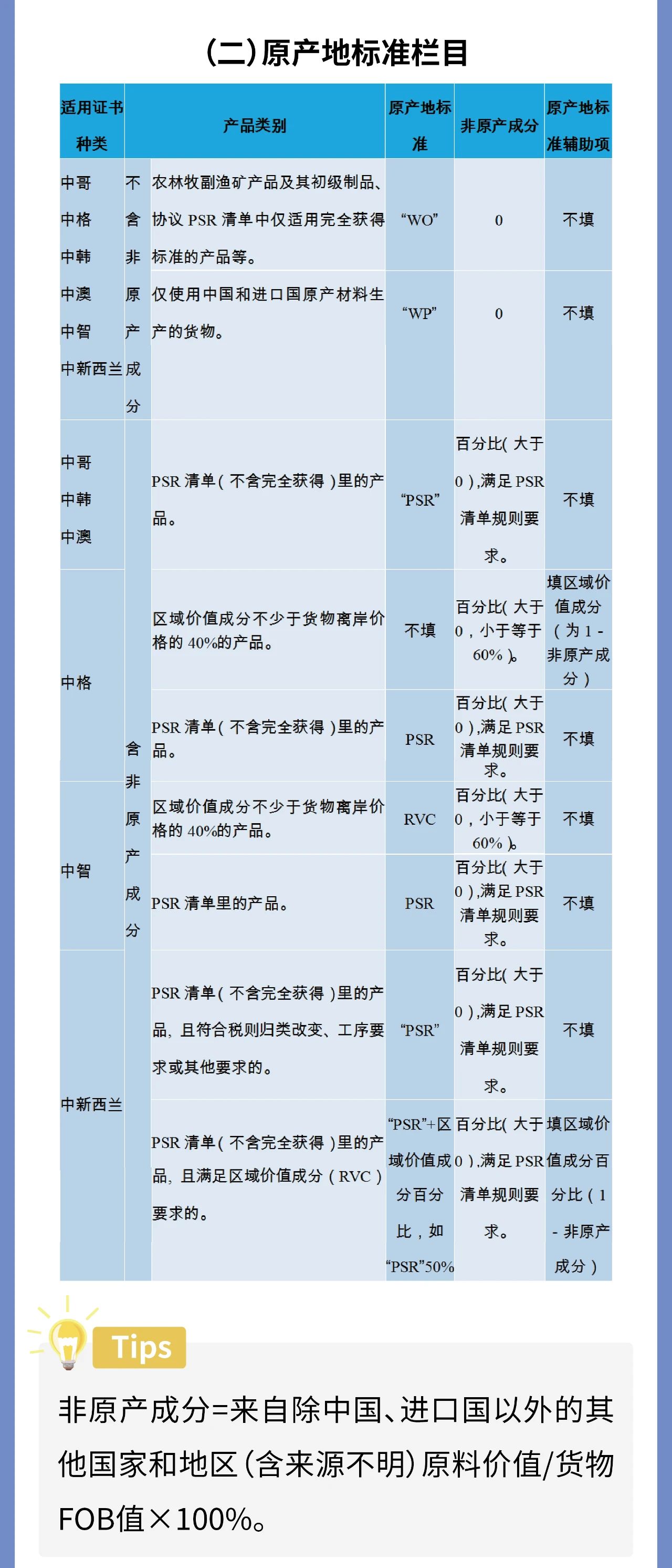 智能審核時(shí)代教你如何申報(bào)原產(chǎn)地證書（中韓、中澳、中新西蘭、中哥、中格、中智）