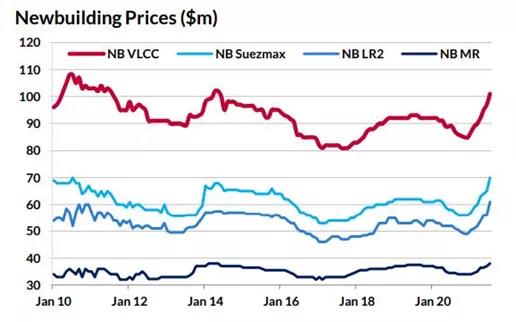 油輪船東將不得不接受新船價格走高的行情？
