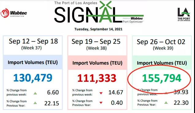 全球處理集裝箱數(shù)量激增，港口碼頭面臨崩潰！美西平均停泊等待時間達(dá)8.5天