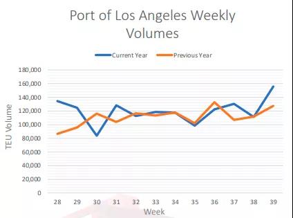 全球處理集裝箱數(shù)量激增，港口碼頭面臨崩潰！美西平均停泊等待時間達(dá)8.5天