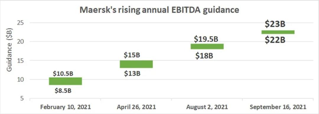 強(qiáng)勁業(yè)績(jī)?nèi)晕匆婍?！集運(yùn)市場(chǎng)進(jìn)入超級(jí)周期，船公司明年業(yè)績(jī)將比今年還高