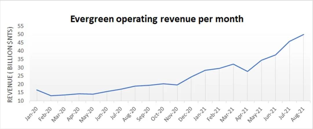 強(qiáng)勁業(yè)績(jī)?nèi)晕匆婍?！集運(yùn)市場(chǎng)進(jìn)入超級(jí)周期，船公司明年業(yè)績(jī)將比今年還高