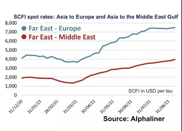 船！都跑到流油的航線了, 冷僻航線叫苦