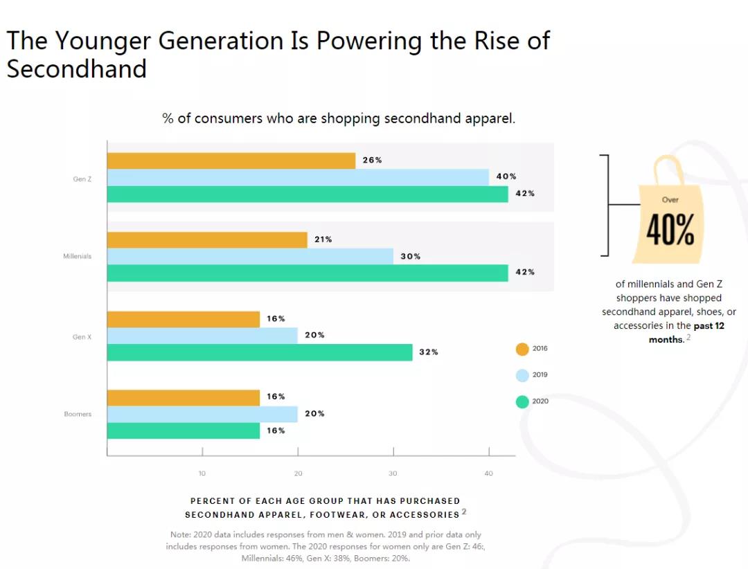 美國(guó)正經(jīng)歷二手平臺(tái)創(chuàng)立、融資、上市潮，背后卻全都是無(wú)奈？