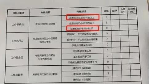 跨境員工考核表瘋傳！自愿加班50小時(shí)……薪酬減半，大幅降薪成現(xiàn)象級(jí)事件！