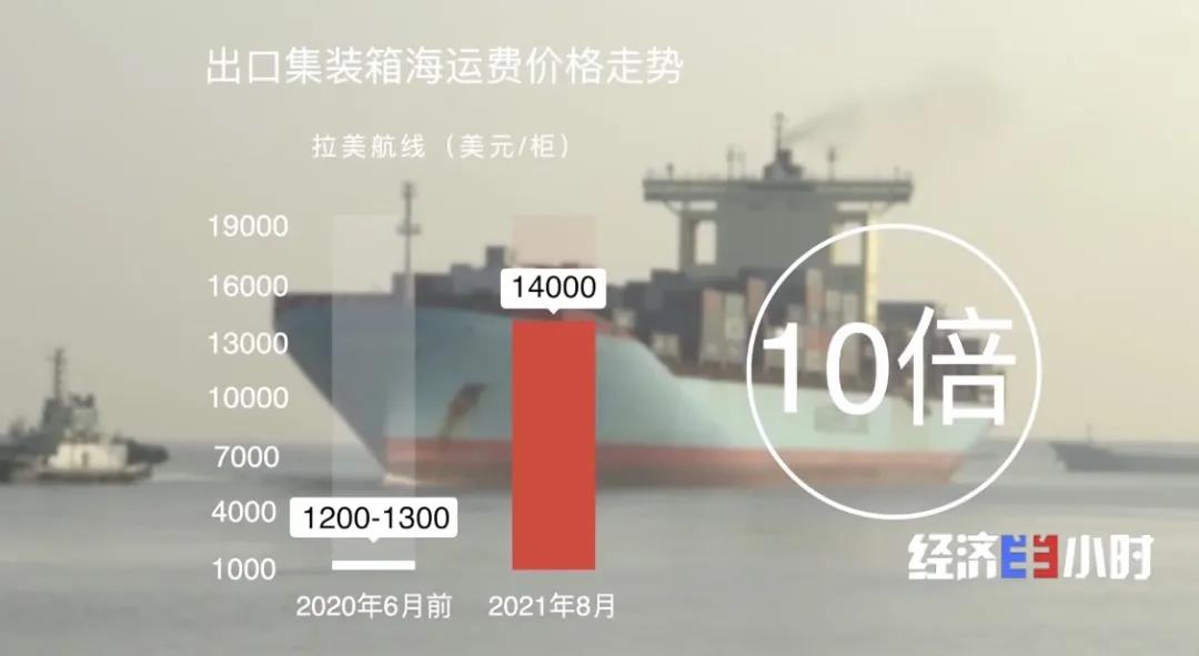 訂單量暴增！商家卻還要倒貼賠款！價格暴漲10倍！愁壞商家…