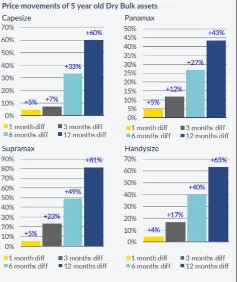航運(yùn)前景改善，新船訂單加速