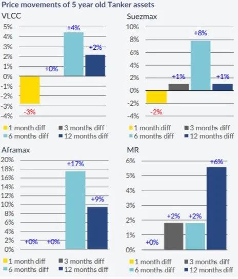 航運(yùn)前景改善，新船訂單加速