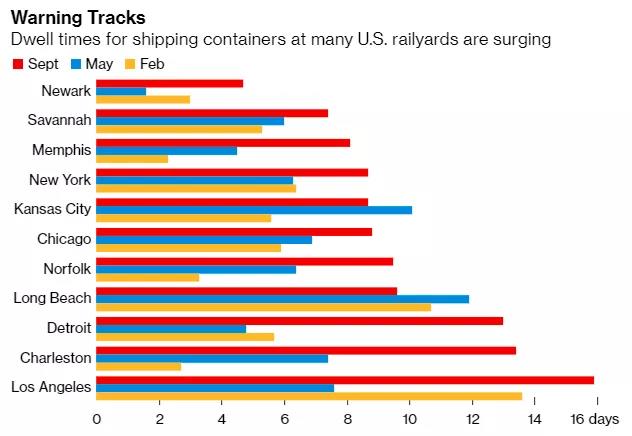 美國(guó)11個(gè)主要城市鐵路場(chǎng)站貨柜滯留時(shí)間激增，港口壓力倍增積壓將持續(xù)到年底