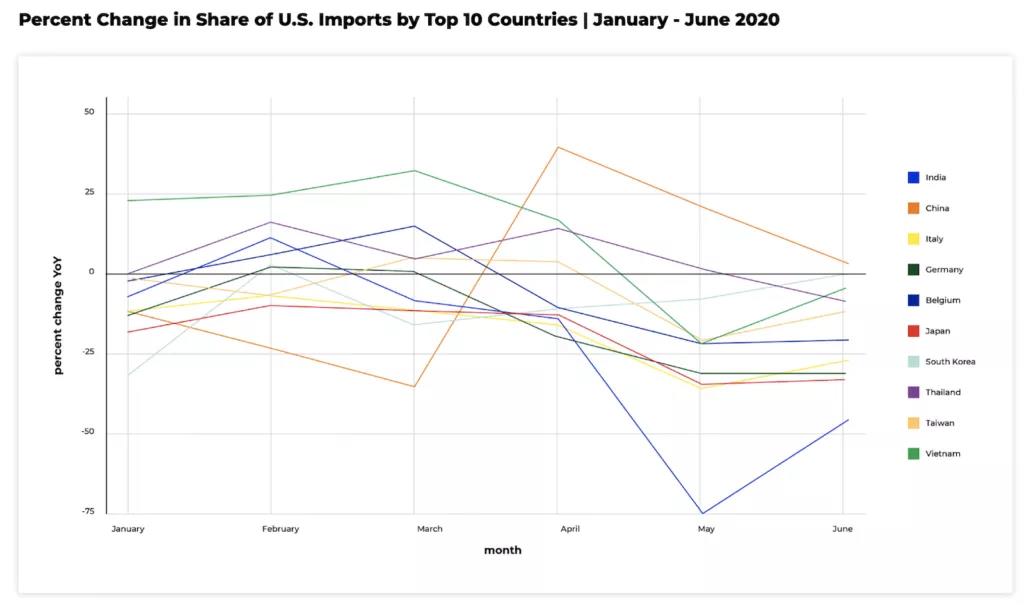 中國(guó)制造占美國(guó)總進(jìn)口貨量42%！還有630萬(wàn)批貨物在路上