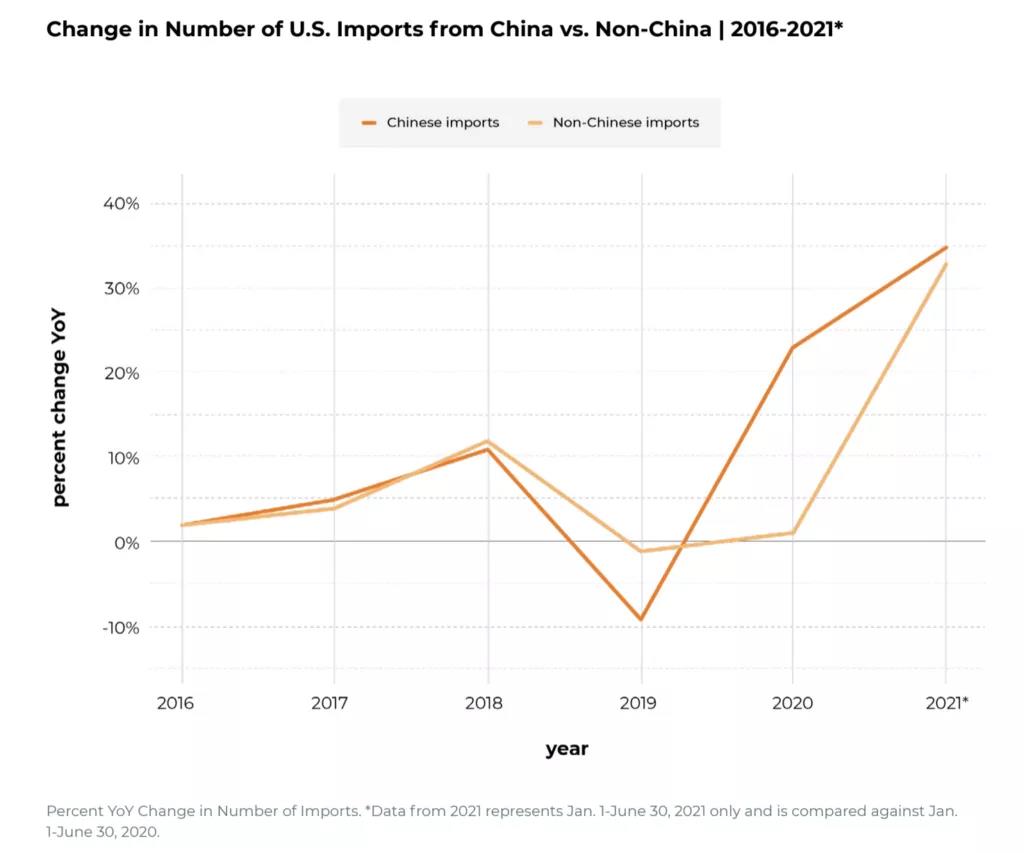 中國(guó)制造占美國(guó)總進(jìn)口貨量42%！還有630萬(wàn)批貨物在路上