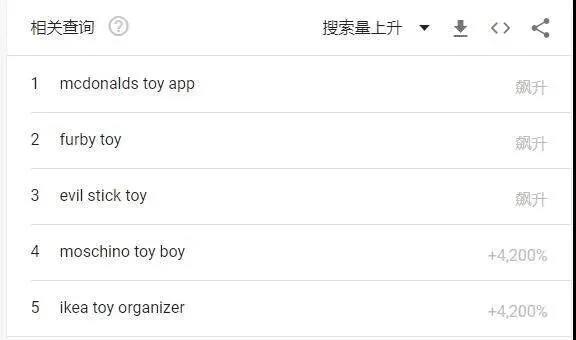 玩具產品熱度飆升！亞馬遜等多個電商平臺缺貨