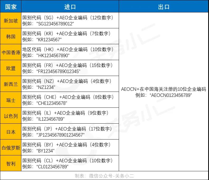 進(jìn)出口報(bào)關(guān)AEO互認(rèn)編碼填寫規(guī)則，附表格