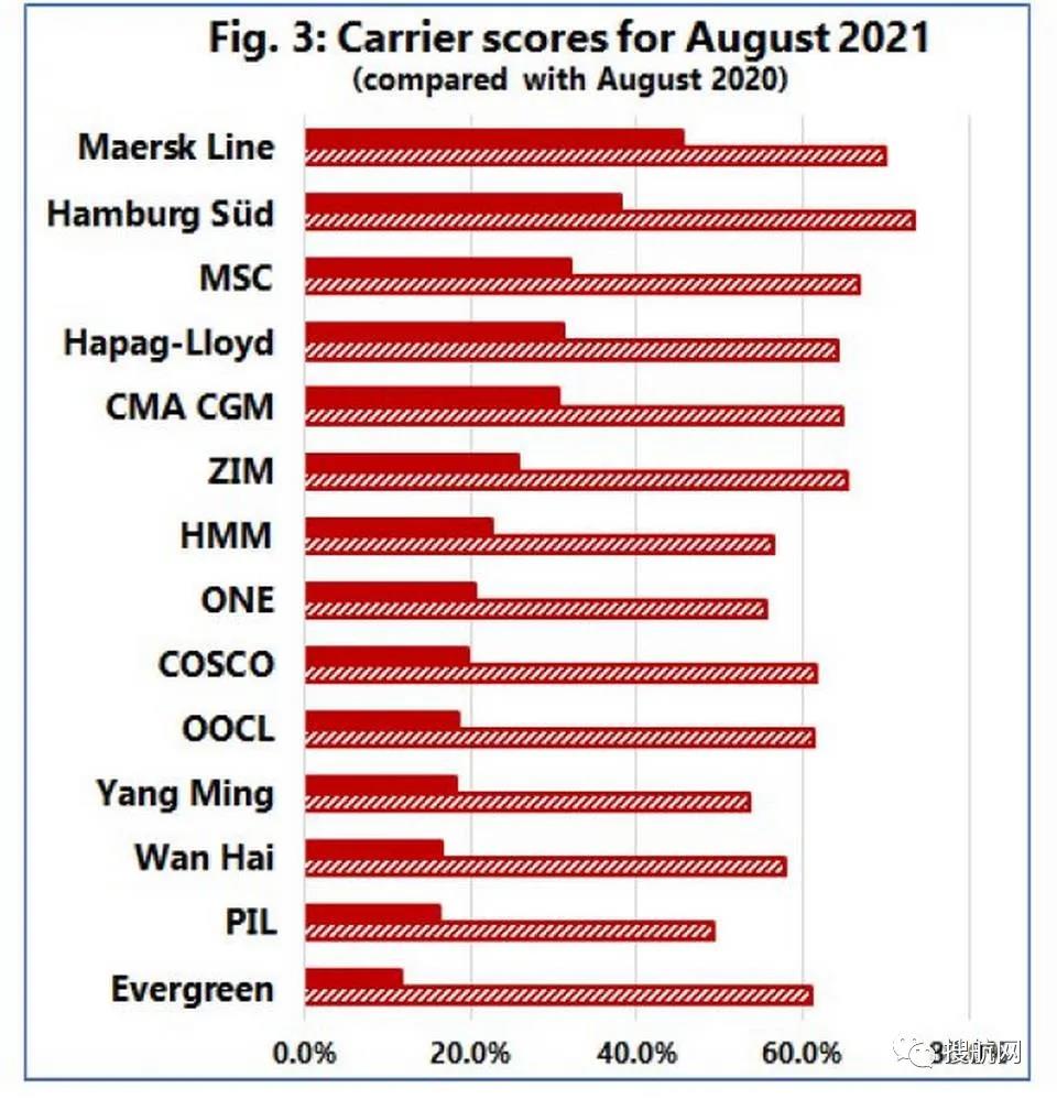 最低只有11.5%！船公司船期可靠性降至歷史最低（附船公司船期可靠性排名）