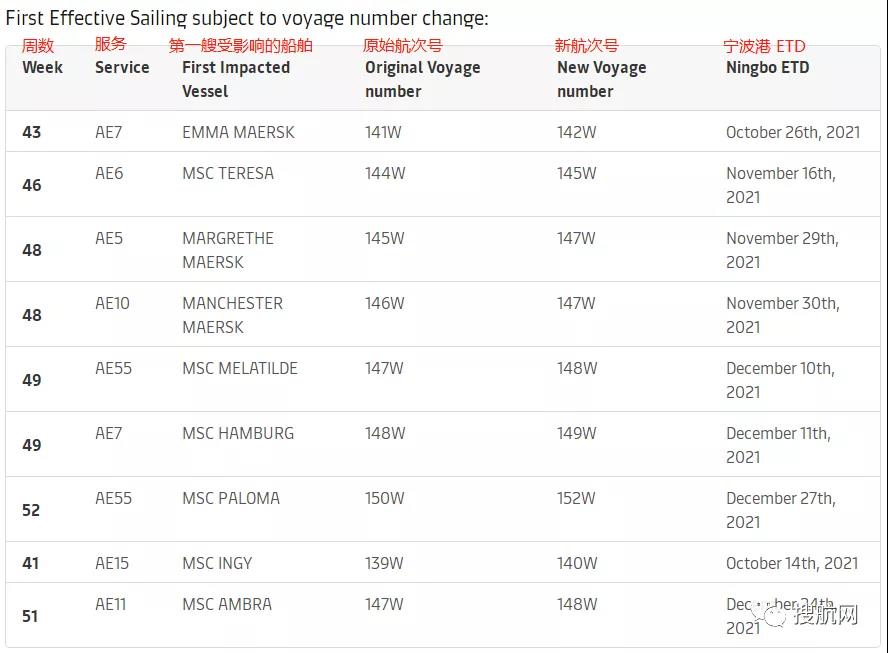 最低只有11.5%！船公司船期可靠性降至歷史最低（附船公司船期可靠性排名）