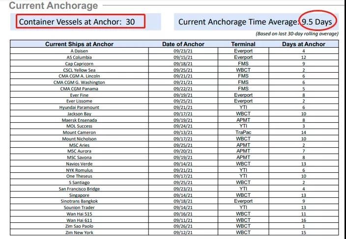 運價仍未見頂？盡管運費連續(xù)三周漲幅放緩，杰富瑞預計將繼續(xù)上漲