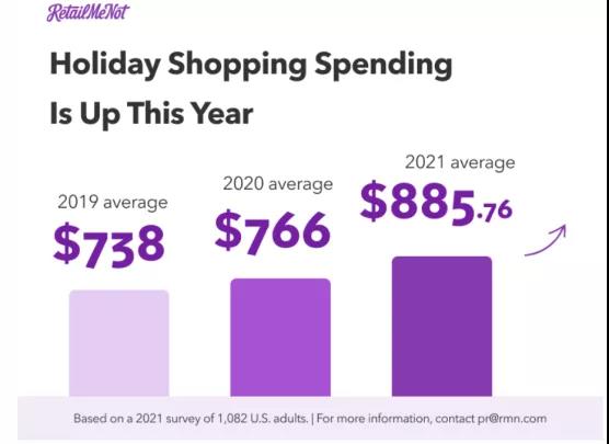 平均885美元！美國旺季人均購物支出大幅提高