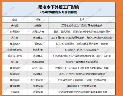 限電停產(chǎn)！外貿(mào)大廠產(chǎn)能下滑50%，緊急轉移生產(chǎn)