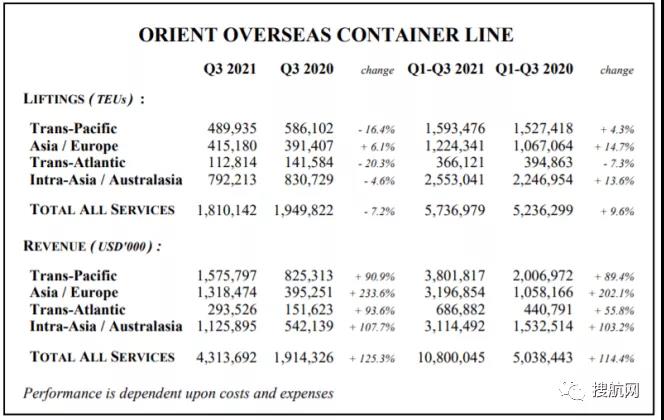 中遠(yuǎn)?？匕l(fā)布第三季度業(yè)績預(yù)增公告，前三季度凈利同比增長16.5倍