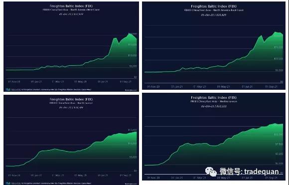 過幾天，海運(yùn)費(fèi)又要漲了！
