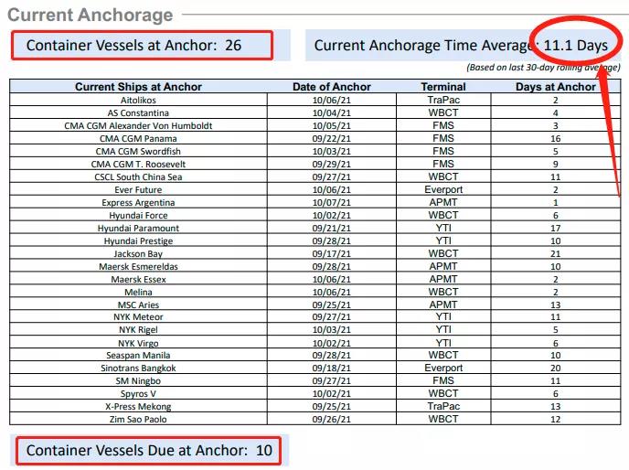 光沃爾瑪就有110萬箱貨在海上漂著，擁堵還在加劇... 美國人今年圣誕不好過!