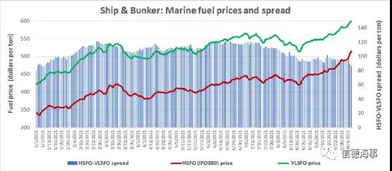 四大班輪公司提高燃油附加費(fèi)！船舶燃油價(jià)格漲至2014年以來(lái)最高