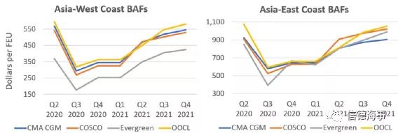 四大班輪公司提高燃油附加費(fèi)！船舶燃油價(jià)格漲至2014年以來(lái)最高