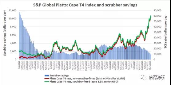 四大班輪公司提高燃油附加費(fèi)！船舶燃油價(jià)格漲至2014年以來(lái)最高