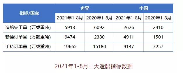 勢(shì)頭強(qiáng)勁！新訂單持續(xù)增加，集裝箱新造船有望創(chuàng)下多項(xiàng)記錄！