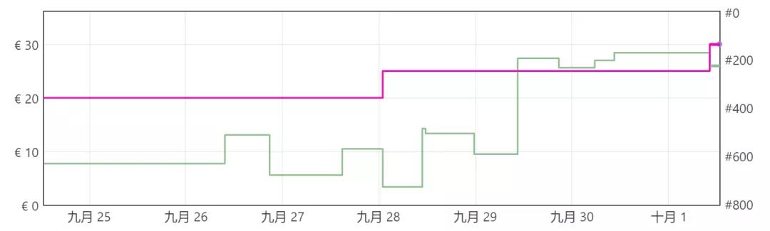 最新！海運(yùn)價(jià)格出現(xiàn)反彈！當(dāng)時(shí)沒(méi)發(fā)貨的你后悔了嗎？
