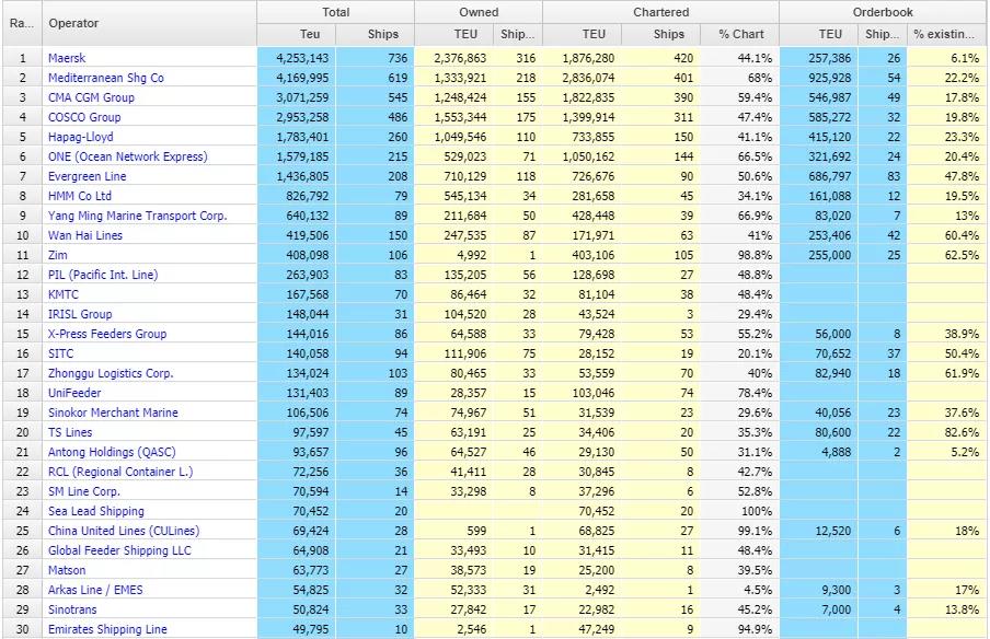 全球班輪公司運(yùn)力百強(qiáng)最新排名