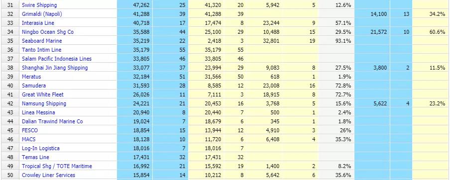 全球班輪公司運(yùn)力百強(qiáng)最新排名