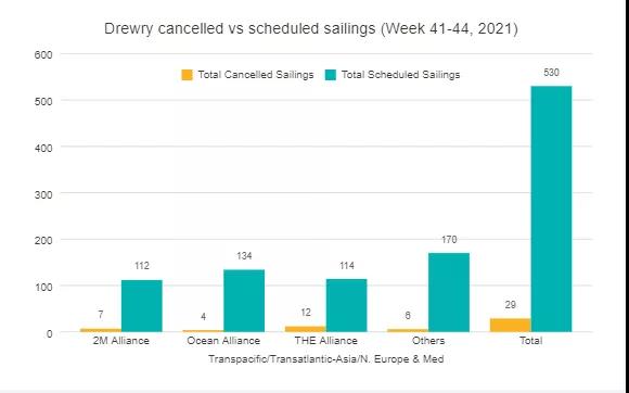 降價(jià)曇花一現(xiàn)！美森報(bào)價(jià)再逼30！各大船司附加費(fèi)又來襲，單月取消近30個(gè)航次