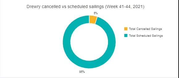 降價(jià)曇花一現(xiàn)！美森報(bào)價(jià)再逼30！各大船司附加費(fèi)又來襲，單月取消近30個(gè)航次