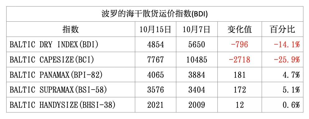 專家：散貨市場(chǎng)強(qiáng)勁表現(xiàn)至少到2021年底！