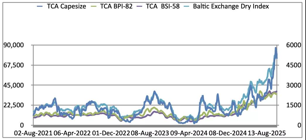 專家：散貨市場(chǎng)強(qiáng)勁表現(xiàn)至少到2021年底！