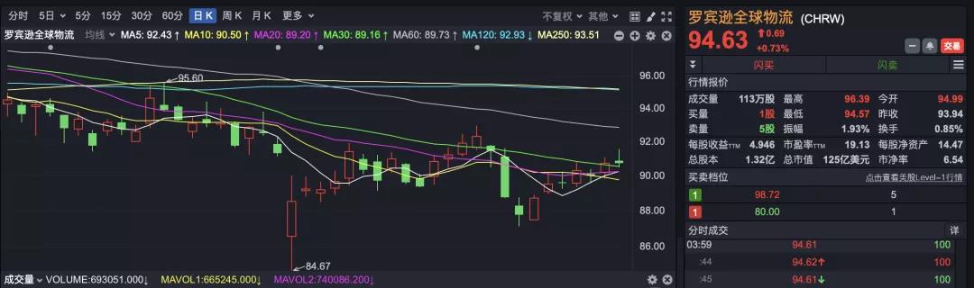 大新聞！馬士基要收購(gòu)CH Robinson？