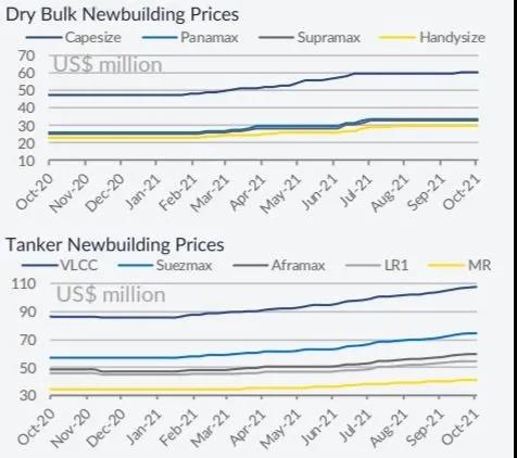 運價持續(xù)上漲，干散貨船需求旺盛