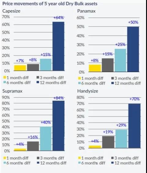 運價持續(xù)上漲，干散貨船需求旺盛