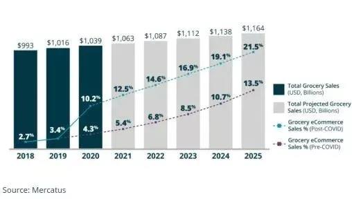 賣雜貨或成新常態(tài)！2022年海外零售市場(chǎng)趨勢(shì)預(yù)測(cè)分析……