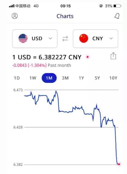 匯率再進(jìn)6.3！大量賣家被迫漲價，新震蕩來了