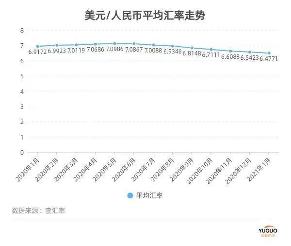 匯率再進(jìn)6.3！大量賣家被迫漲價，新震蕩來了