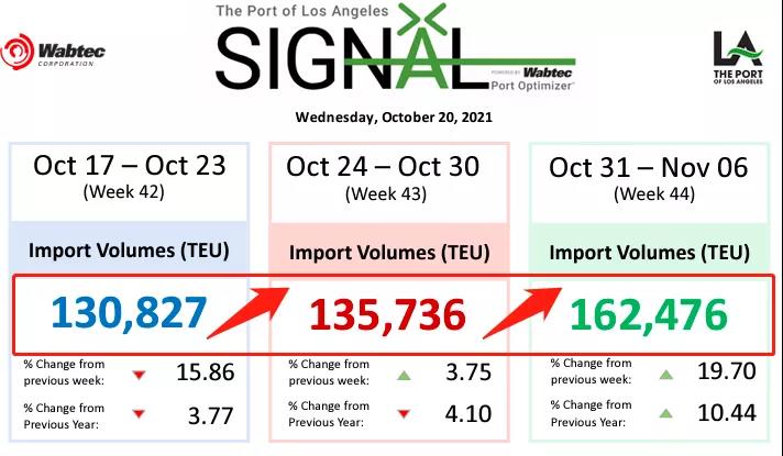 7x24運(yùn)轉(zhuǎn)也沒用，美最大港口擁堵船只升至創(chuàng)紀(jì)錄100艘