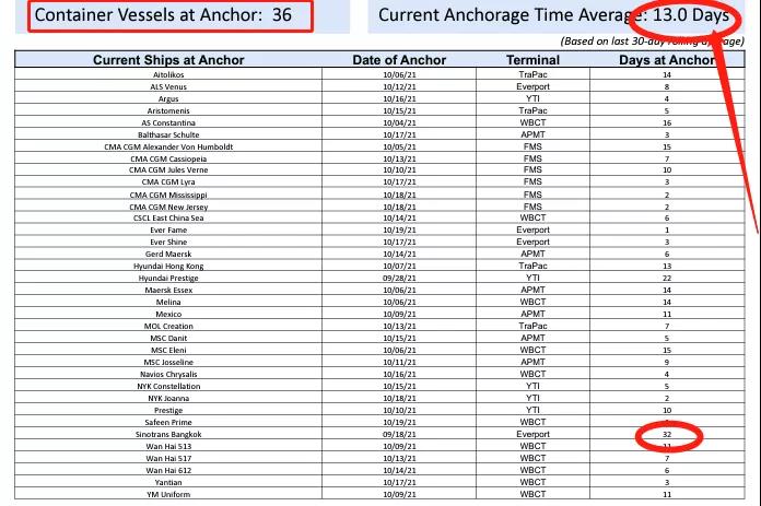 7x24運(yùn)轉(zhuǎn)也沒用，美最大港口擁堵船只升至創(chuàng)紀(jì)錄100艘
