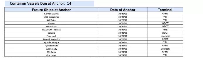 7x24運(yùn)轉(zhuǎn)也沒用，美最大港口擁堵船只升至創(chuàng)紀(jì)錄100艘