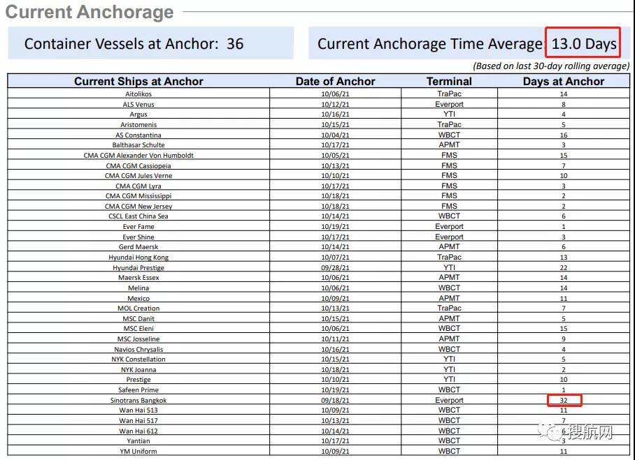 擁堵未見(jiàn)好轉(zhuǎn)，價(jià)值225億美元的貨物被困在集裝箱船上，等待靠泊時(shí)間最長(zhǎng)達(dá)32天