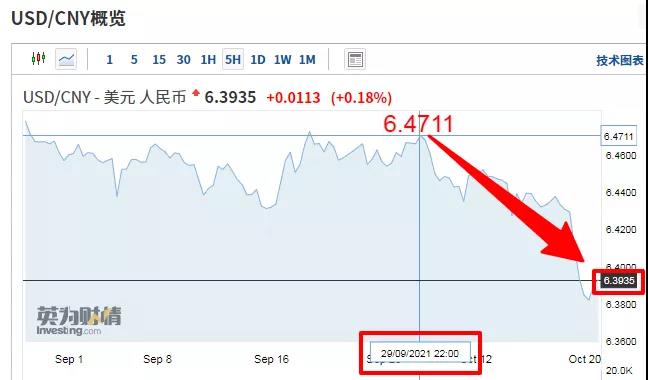 在岸、離岸人民幣雙雙升值，人民幣匯率沖破6.4！